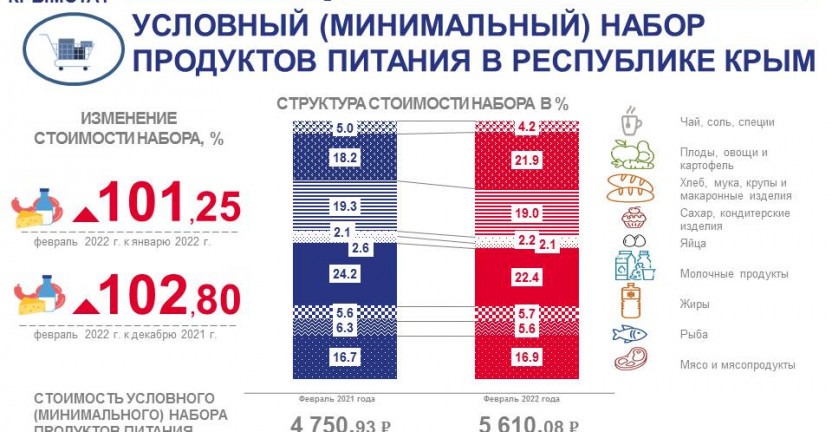 Стоимость наборов потребительских товаров и услуг в Республике Крым в феврале 2022 года